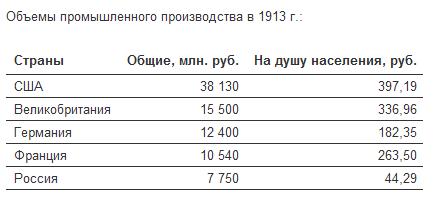 Россия, которую мы потеряли. Экономическая политика России.